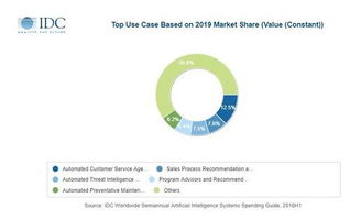 2019全球人工智能系統支出將達358億美元 人工智能應用軟件開發的機遇與挑戰