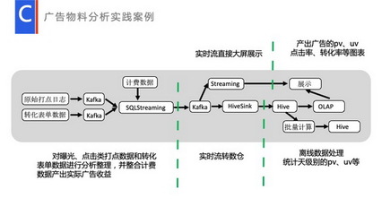 流式數(shù)據(jù)處理在數(shù)據(jù)工廠的應(yīng)用與實(shí)踐